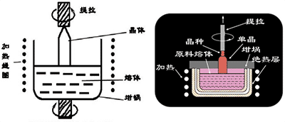 直拉单晶制造法（提拉法）及工艺过程(图1)