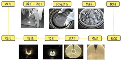 直拉单晶制造法（提拉法）及工艺过程(图2)