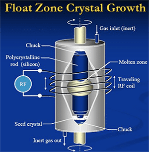 区熔法单晶生长介绍(图1)