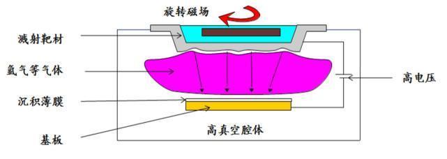 溅射靶材工作原理图